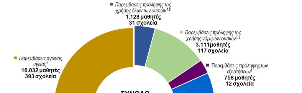 ΚΕΦΑΛΑΙΟ 3 Πρόληψη Εξελίξεις και Παρεμβάσεις Όσον αφορά τις καθολικές παρεμβάσεις πρόληψης σε μαθητές Πρωτοβάθμιας Εκπαίδευσης κατά το σχολικό έτος 2015-2016 (Γραφήματα 3.1, 3.3 και 3.