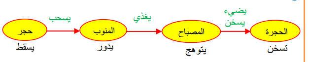 د 5 فیتوھج. إرساء الموارد: - یساھمون في إرساء الموارد. - یحاولون تمثیل مخطط السلسلة الوظیفیة.