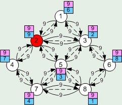Παράδειγμα εκτέλεσης του αλγορίθμου FloodMax Έστω ένα σύγχρονο κατανεμημένο σύστημα από n = 8 διεργασίες Γενικό δίκτυο, diam = 3 Οι διεργασίες είναι αριθμημένες από 1 έως