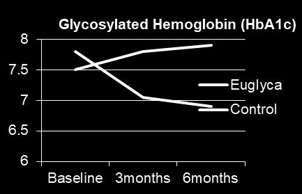 In the target group HbA1c dropped from 7,8±0.75 at baseline to 7.05±0.59 in 3 months and 6.9±0.61 in 6 months.
