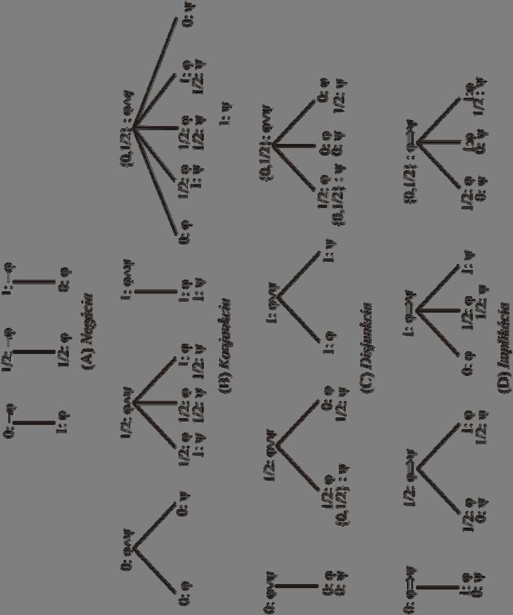 Veta. Formula ϕ je tautológia, ak sémantické tablo priradené ohodnotenej 0½, : ϕ obsahuje len