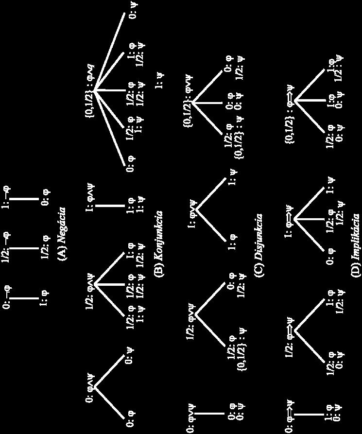 formule { } Základné módy tvorby stromu sémantického tabla, kde každá formula je ohodnotená