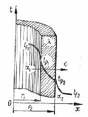 K - coeicien gloal e schim e călură Analog se eermină ecuaţiile penru iecare ip e peree uncţie e rezisenţa sa ermică. B. Peree cilinric Fig.67.