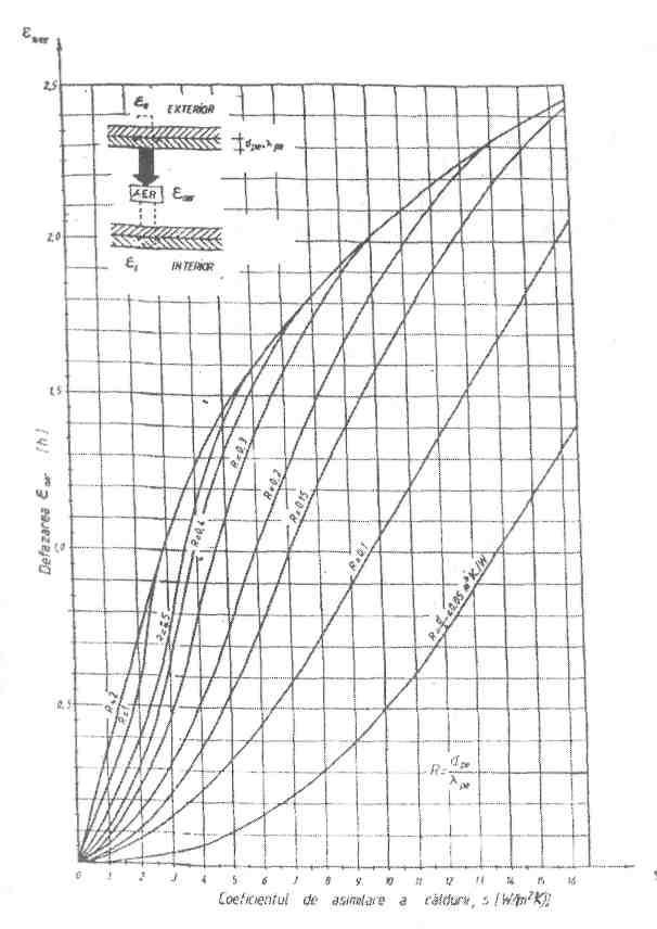 Fig. 3 Variaţia defazării " ε aer ", în funcţie de coeficientul de asimilare a căldurii "s" şi