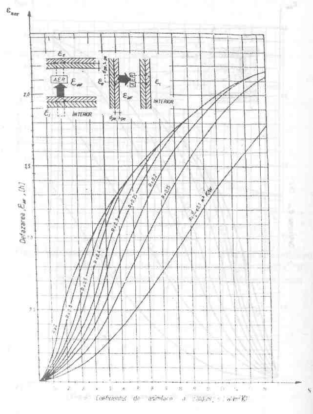 Fig. 4 Variaţia defazării " ε aer ", în funcţie de coeficientul de asimilare a căldurii "s" şi de rezistenţa termică "R" a stratului aflat în contact
