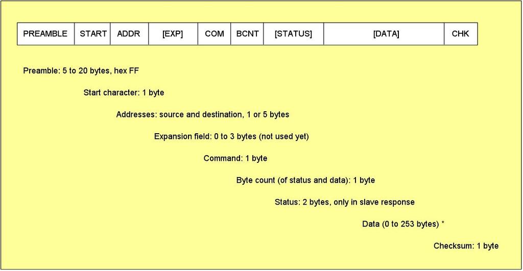 18 I.1. Traductoare de temperatură Pentru a înțelege cum funcționează protocolul HART este prezentată în continuare structura mesajelor de tip HART: Fig. 1.10.