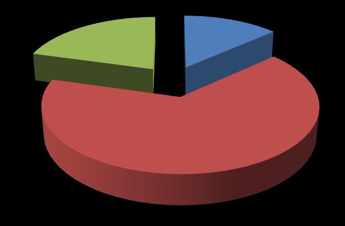 Σύμφωνα με το παραπάνω γράφημα, η πλειοψηφία των επιχειρήσεων στους Δήμους Λεβαδέων, Θηβαίων, Ορχομενού και Τανάγρας αφορούν σε υπηρεσίες τουριστικών πρακτορείων.