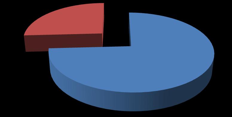Σύμφωνα με το παραπάνω διάγραμμα η πλειοψηφία των διανυκτερεύσεων απαντάται στο Δήμο Διστόμου Αράχοβας Αντίκυρας με ποσοστό 65,95%.