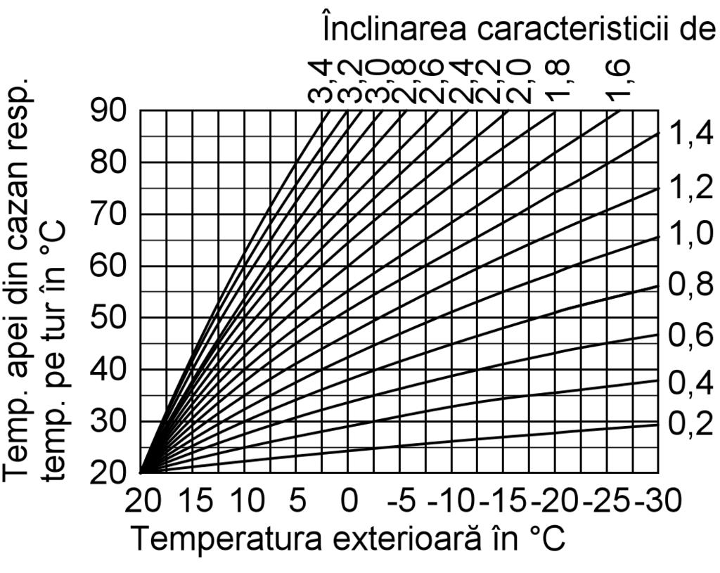 Vitotronic200, tip HO1, pentru funcţionare comandată de temperatura.