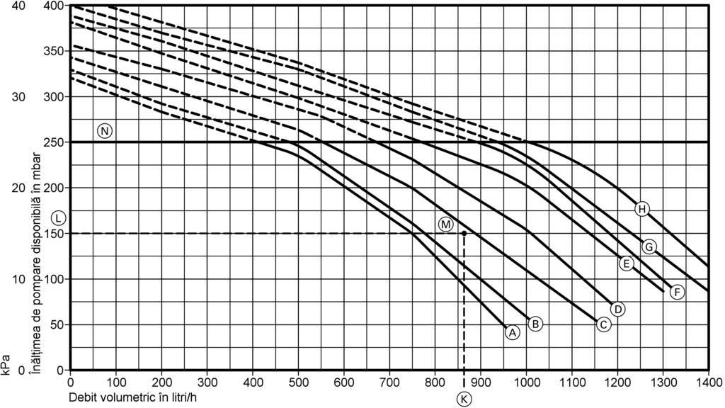 (continuare) Înălţime de pompare disponibilă a pompei de circulaţie încorporate N Domeniul de lucru limita superioară Caracteristica Debit de pompare al pompei de circulaţie Reglaj adresă de codare