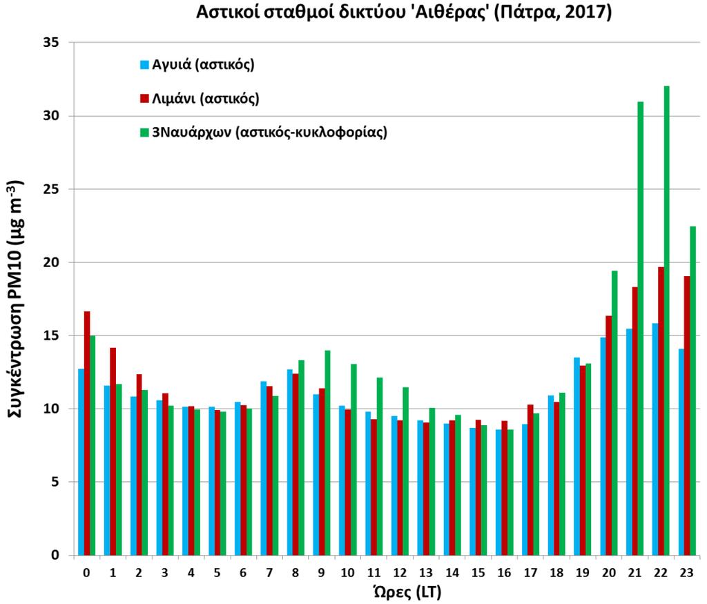 Οι μέσες ετήσιες (και ημερήσιες) τιμές στους σταθμούς μέτρησης του δικτύου Αιθέρας στην Πάτρα ήταν αρκετά χαμηλές (<15μg m -3 ) κατά το 2017 (Πίνακας 2).