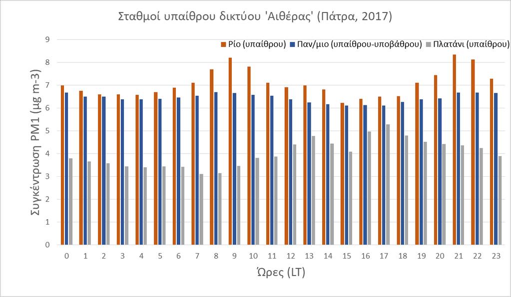 Εικόνα 6: Μέσες ωριαίες τιμές (μg m -3 ) των αιωρούμενων σωματιδίων PM 1 στους 3 αστικούς