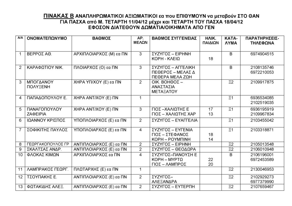 ΠΙΝΑΚΑΣ Β ΑΝΑΠΛΗΡΩΜΑΤΙΚΟΙ ΑΞΙΩΜΑΤΙΚΟΙ εα που ΕΠΙΟΥΜΟΥΝ να μεταβούν ΣΤΟ Ο ΑΝ ΓΙΑ ΠΑΣΧΑ από Μ.