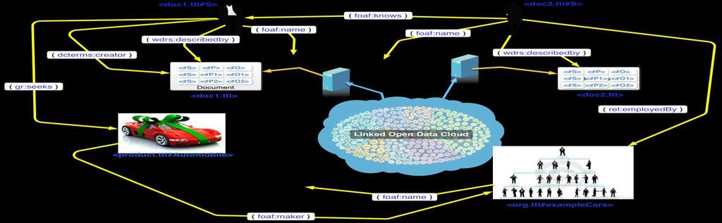 Internet Web Linked Data