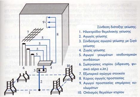 Γείωση προστασίας: πρόκειται για την γείωση των εκτεθειμένων αγώγιμων τμημάτων της εγκατάστασης.