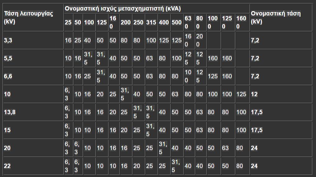 Ελάχιστο ονομαστικό ρεύμα διακοπής (I3): Είναι το ελάχιστο ρεύμα που προκαλεί την τήξη και διακοπή της ασφάλειας. Η τιμή του I3 είναι 3 ως 5 φορές το ρεύμα In.