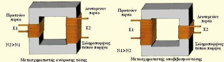 λόγια ο μετασχηματιστής θα είναι μετασχηματιστής υποβιβασμού τάσης. Αν η E2>E1, τότε ο μετασχηματιστής ονομάζεται μετασχηματιστής ανύψωσης τάσης.