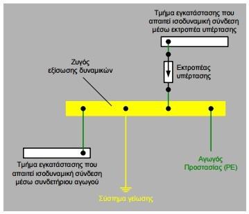 Χρησιμοποιείται στις περιπτώσεις συνένωσης συστημάτων γείωσης, διότι έχει τα εξής πλεονεκτηματα: μεγαλύτερη ικανότητα διέλευσης ρεύματος από συγκολλημένους αγωγούς δε διαβρώνεται δεν κόβεται ή