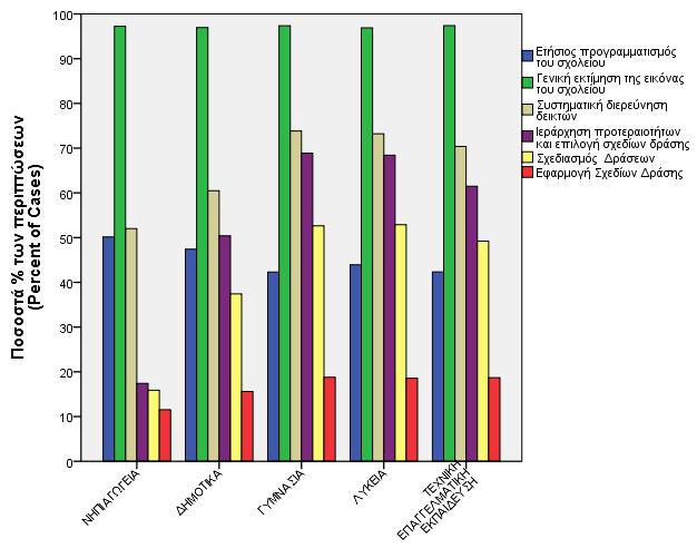 που επελέγησαν συχνότερα στις σχολικές μονάδες της Δευτεροβάθμιας Εκπαίδευσης (Γυμνάσια, Γενικά Λύκεια και δομές της Επαγγελματικής Εκπαίδευσης) σε σχέση με τις σχολικές μονάδες της