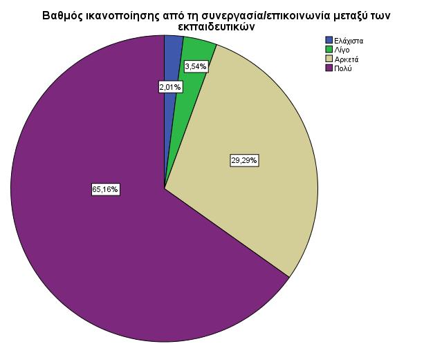 Γράφημα 6: Βαθμός Αποτίμησης της