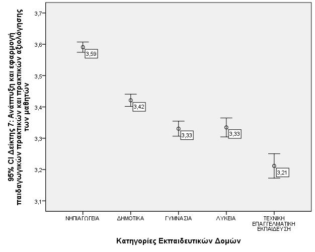 Γράφημα 29: Μέσος Όρος και Διάστημα Εμπιστοσύνης ανά Τύπο Σχολικής Δομής για τον Δείκτη 6 Γράφημα 30: Μέσος Όρος και Διάστημα Εμπιστοσύνης ανά Τύπο Σχολικής Δομής για τον Δείκτη 7 Οι Δείκτες 6 και 7