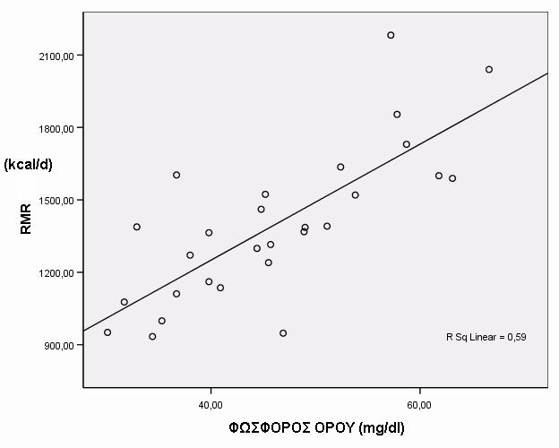 ANOVA ΓΙΑ RMR ΣΕ ΑΙΜΟΚΑΘΑΙΡΟΥΜΕΝΟΥΣ ΑΝΑΛΟΓΑ ΜΕ ΗΛΙΚΙΑ N Mean Std. Error 95% Confidence Interval for Mean F Sig.
