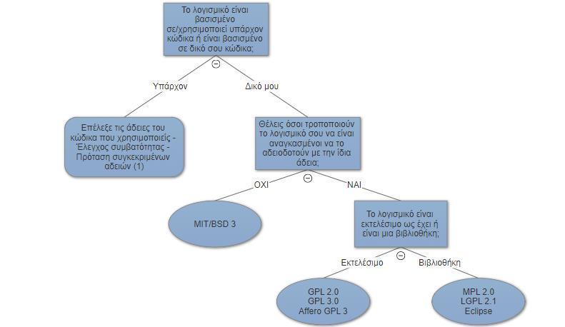 Λογισμικό Δένδρο Απόφασης 3.2: Επιλογή άδειας για λογισμικό, Πανεπιστήμιο Πράγας (1): Στον online οδηγό η εφαρμογή σε αφήνει να επιλέξεις τις άδειες που χρησιμοποιούνται στο έργο σου.