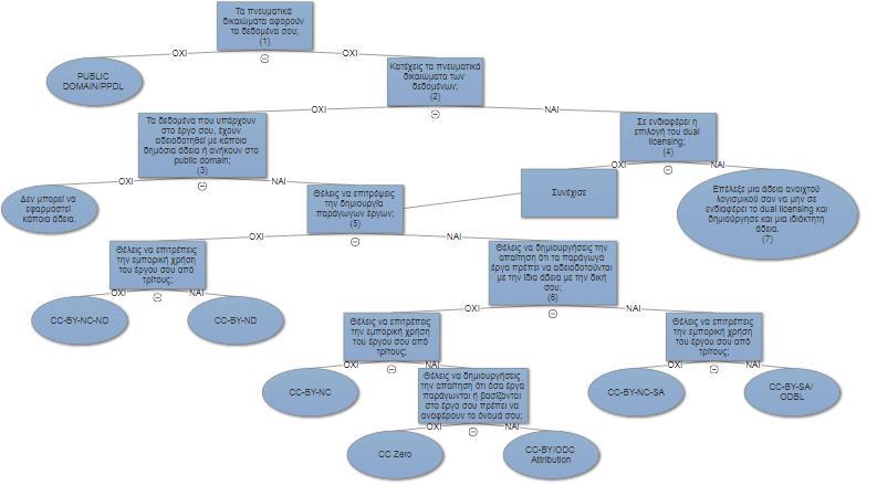 που παρέχονται από την Creative Commons και το Open Data Commons. Υπάρχουν, χαρακτηριστικά που ξεχωρίζουν αυτές τις άδειες μεταξύ τους και αυτά πρέπει να αποτυπωθούν στο δένδρο απόφασης.