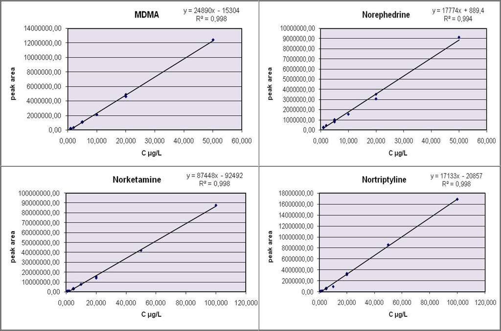 Doxepine Y = -17979,5+35958*X 0,9950 Mirtazapine Y = -453396+264597*X 0,9907 8-OH mirtazapine Y = -453358+168943*X 0,9844 Citalopram Y = -230602+91275*X 0,9892 Fluoxetine Y = -20939,3+15499,7*X