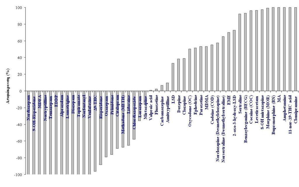 %Removal < 0% [not removed] (22/49 compounds) %Removal 0-49% (7/49 compounds) %Removal 50-79% (9/49 compounds) %Removal > 80% (11/49