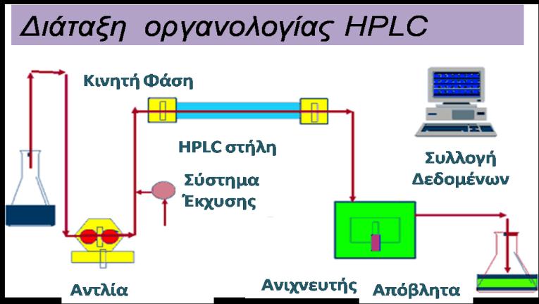 όπου: (t R ) A, (t R ) B οι χρόνοι κατακράτησης των δύο ουσιών, w A, w B τα εύρη των κορυφών των δύο ουσιών. Δύο ουσίες διαχωρίζονται πλήρως όταν το R s είναι ίσο με 1,5.