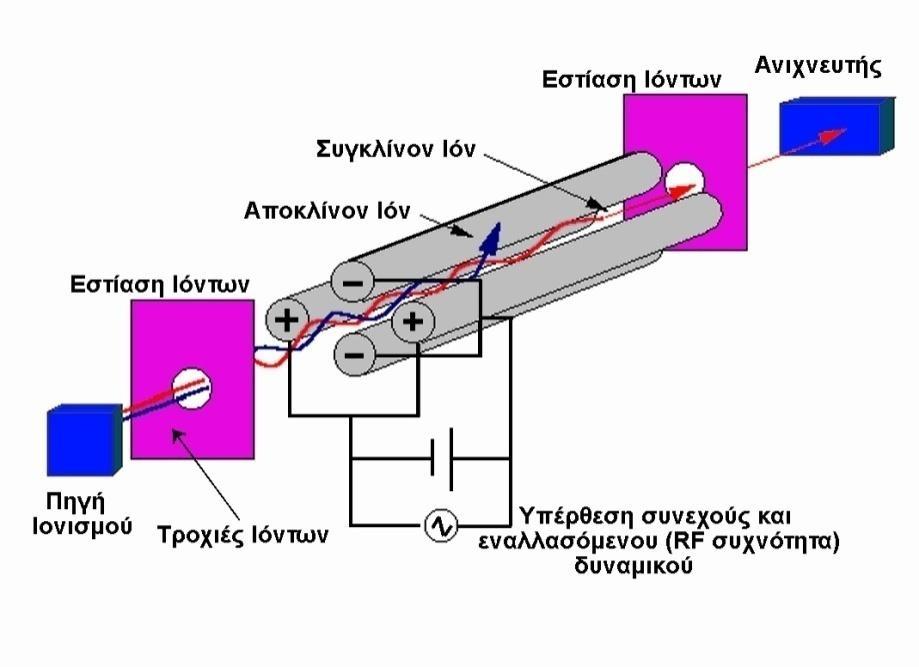 Εικόνα 2.4: Τετραπολικός ανιχνευτής μαζών (quadrupole mass) [90].