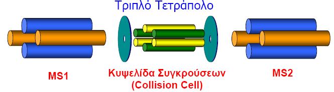 2.6.5 Φασματομετρία Μαζών σε σειρά (Tandem MS) με τεχνολογία τριπλού τετραπόλου Στην τεχνική Φασματομετρία Μαζών σε σειρά (Tandem MS) πραγματοποιούνται με την ακόλουθη σειρά οι εξής λειτουργίες: ο