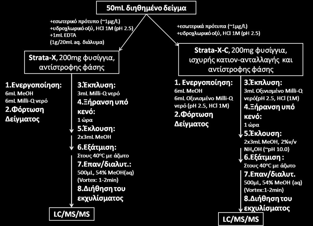 εξατμίθηκαν μέχρι ξηρού υπό συνεχές ρεύμα αζώτου Ν 2 στους 40 C.