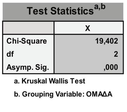 δειγμάτων SPSS: Analyze > Nonparametric Tests > Legacy Dialogs > K Independent Samples > Test Variable List: X >