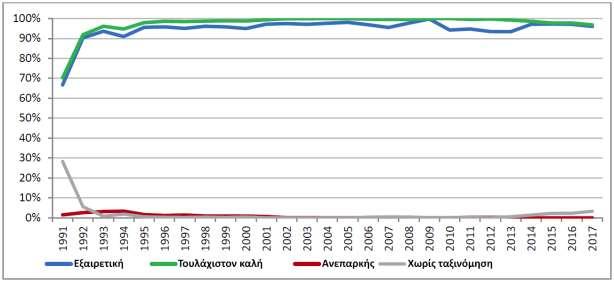 Γράφημα 4 : Ταξινόμηση των παράκτιων υδάτων