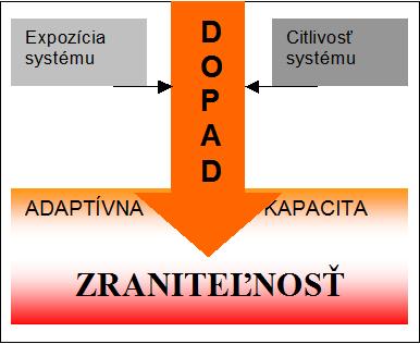 vyhodnotenie zraniteľnosti krajiny Identifikácia krajiny a potrieb obnovy ekosystémových funkcií