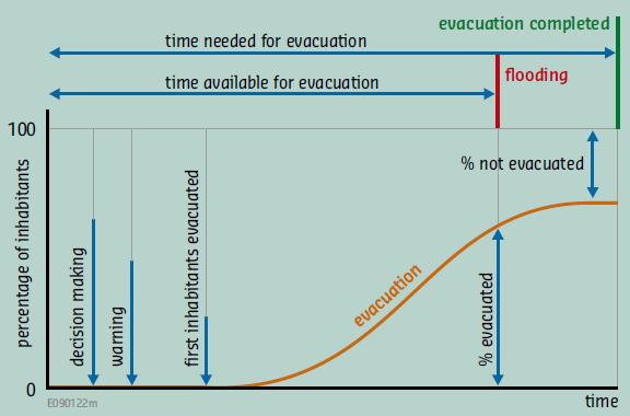 Κεφάλαιο 7 ο [Διαχείριση Πλημμυρικής Επικινδυνότητας] ζήτησης για μετακίνηση μέσα σε μικρό χρονικό διάστημα (αμέσως μετά την εκδήλωση του συμβάντος), (Διάγραμμα 14), [50].