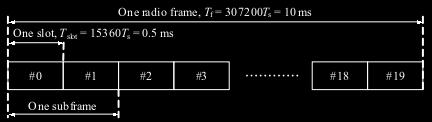 τεχνική Frequency Division Duplex (FDD) και τα πλαίσια τύπου 2 για την τεχνική Time Division Duplex (TDD). Πλαίσιο τύπου 1 (FDD) Η συνολική χρονική διάρκεια ενός πλαισίου είναι Τframe=10ms.