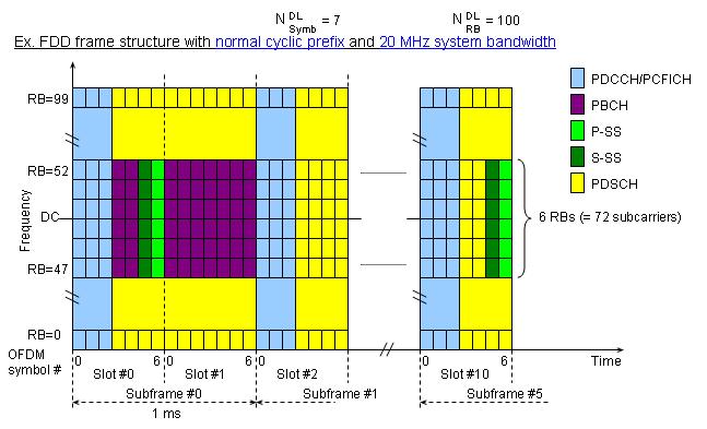 PDCCH_per_SubFrame_5MHz=16/4=4 Αυτές είναι οι δύο τιμές που θα χρησιμοποιηθούν στη συνέχεια της εργασίας κατά τους διάφορους υπολογισμούς.