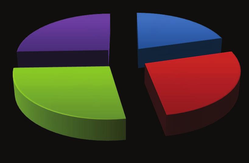 Протеини, % Индекс од колтролата 130,49 132,49 124,47 100 9,48 12,37 12,56 11,8 Контрола Поч+Фол Фолијарно Почвено Граф.3. Процентуална застапеност на протеини во брашно од цело зрно споредбено со индекс од контролата.