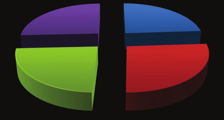 Влакна, % Почвено 1,99% Контрола 1,85% Фолијарно 1,83% Поч+Фол 2,06%