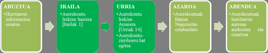 2. Zein izan da partaidetza-prozesuaren egutegia? Gipuzkoako Foru Aldundiaren Aurrekontu Irekiak 2017 izeneko ekimenaren hasierako egutegiaren arabera, prozesua ekainean zehar egitekoa zen.