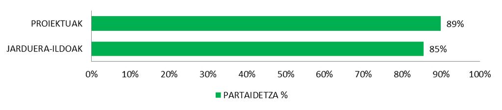 1. Partaidetzari buruzko emaitza globalak 2017ko Aurrekontu Irekietarako partaidetza-prozesuaren emaitza izan da 1547 bizilagunek osatu dutela azkeneko lagina; kopuru horrek bete baitzuen, ekimenaren