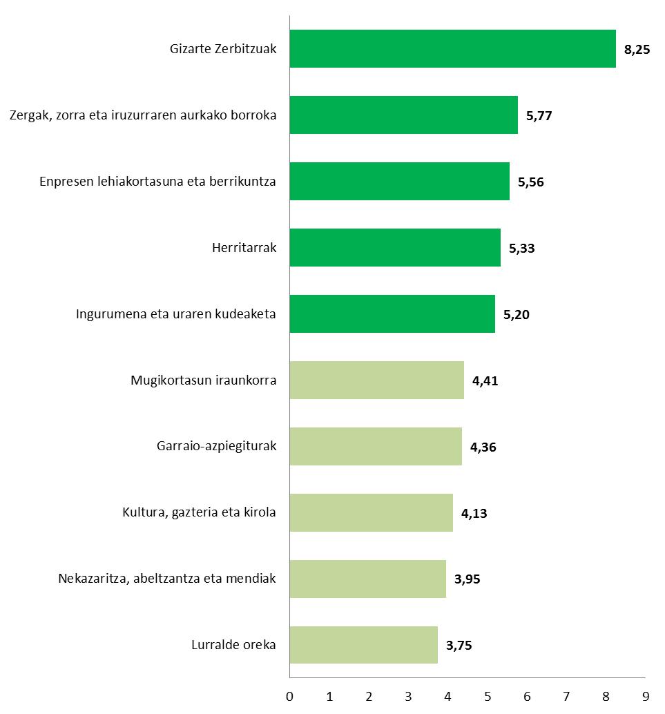 1. Jarduera-ildoak aurrez aurre lehenestea Jarduera-ildo politikoak lehenesteko ariketa burutu zuen laginak (N: 1132) nabarmen eman zien lehentasuna gizarte zerbitzuei (8 puntu baino gehiago)