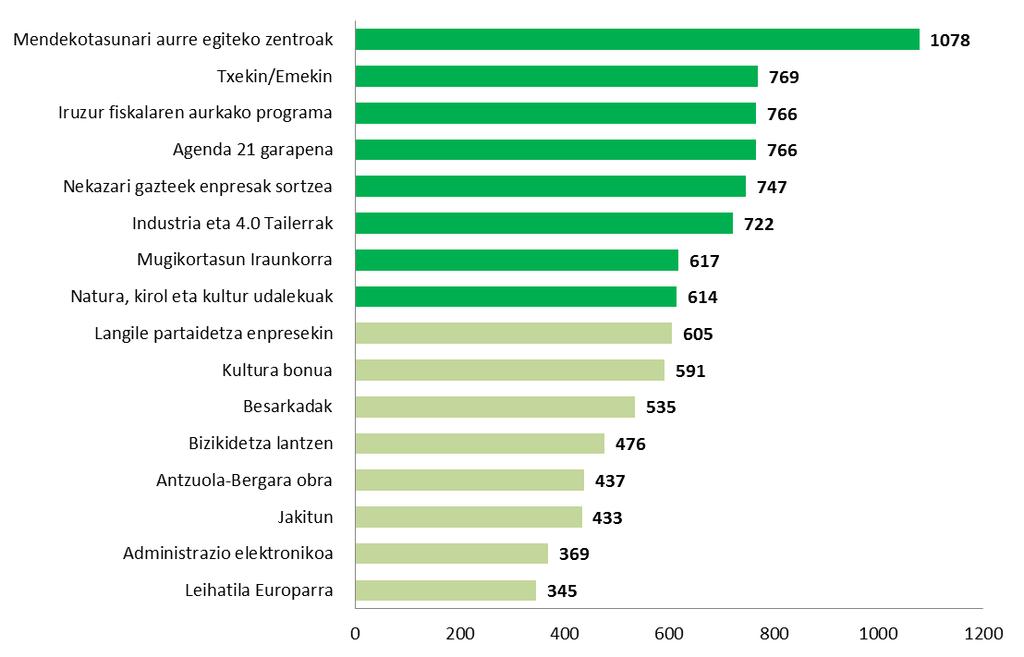 1. Proiektuen aukeraketa Proiektuen aukeraketari dagokionez, aurrez aurreko modalitatean zein online, ariketa hori burutu duten herritarrek (N: 1380) Menpekotasunaren Arretarako Zentroak izeneko