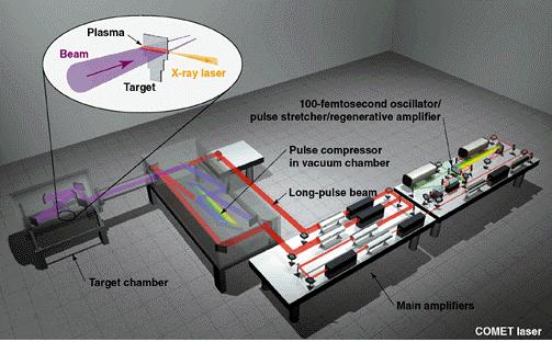 - Plazma laseri - X- laseri: Ne- like Ar jon; λ, 46,68 nm. Ni- like Pd jon; λ, 14,7 nm. Slika 32.