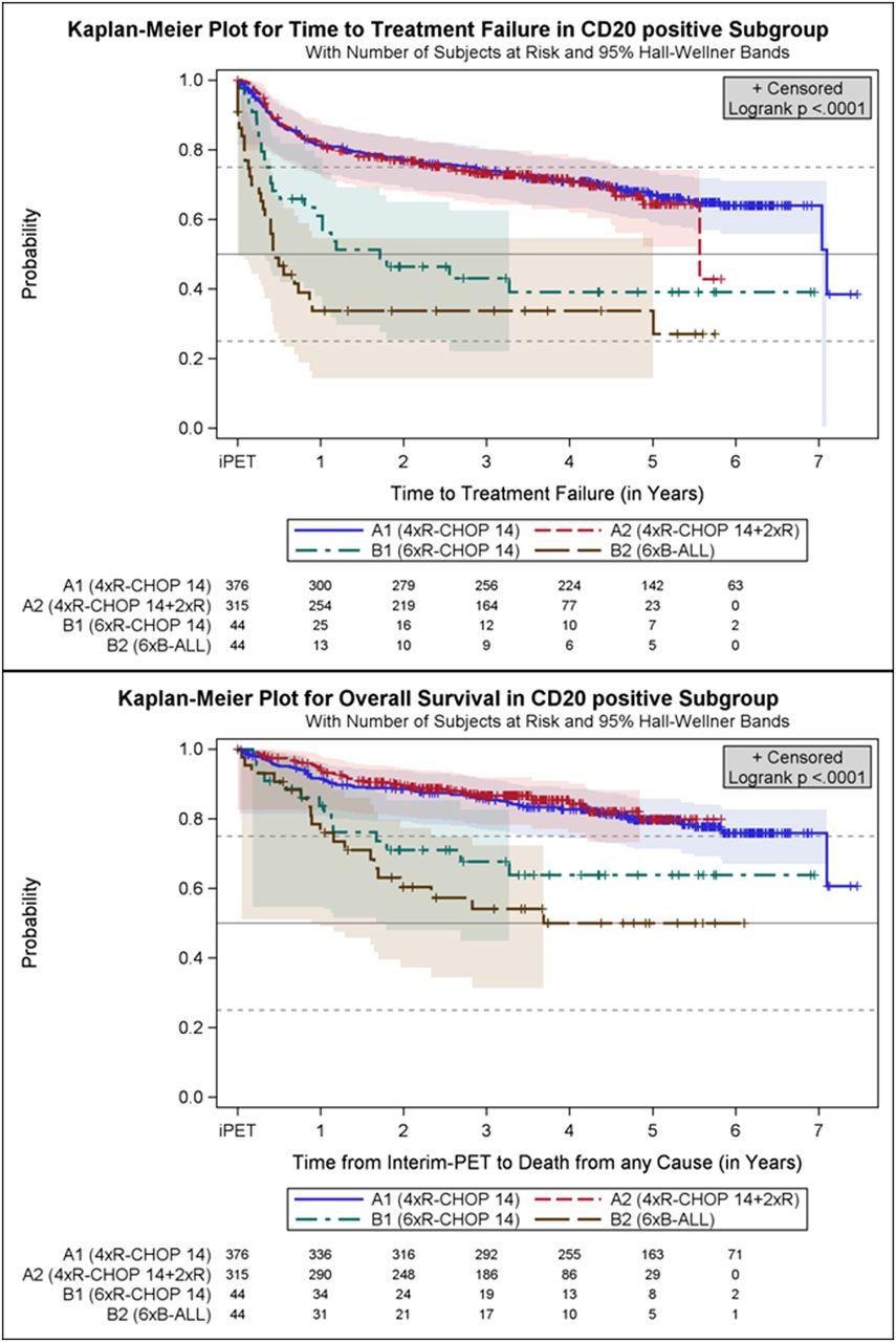 DIFFUSE LARGE B CELL LYMPHOMAS (DLBCL) Can Interim PET based early treatment adaptation improve the results of R CHOP?