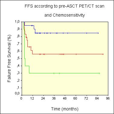 PET SCAN ΣΤΑ ΛΕΜΦΩΜΑΤΑ PET/CT προ ASCT στο λέμφωμα Hodgkin PET (-) pre-asct chemosensitive PET (-) pre-asct chemosensitive