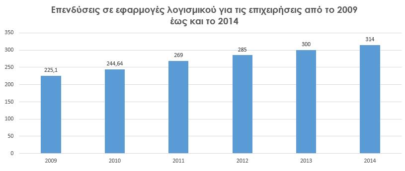 Πιο συγκεκριμένα, η αγορά λογισμικού τα τελευταία χρόνια παρουσιάζει μια συνεχώς αυξανόμενη τάση όχι μόνο όσον αφορά τις επενδύσεις στο συγκεκριμένο τομέα αλλά και τα έσοδα τα οποία παρουσιάζει.